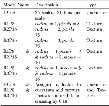 --------------------------------------------- -Model-Name---Description-----------Type------  HCoS         25 scales, 21 bins per Curvature               scale  R1P8         radius = 1,pixels = 8 Texture  R2P16        radius = 2,pixels  =  Texture               16  R3P16        radius = 3,pixels  =  Texture               16  R1P8     &   radius = 1,pixels = 8 Texture  R2P16        & radius = 2,pixels =               16  R1P8     &   radius = 1,pixels = 8 Texture  R3P16        & radius = 3,pixels =               16  HCoS     &   Assigned  a factor to  Curvature  R1P8     &   curvature and texture.  and  Tex-  R3P16        Factors summed  1, in-  ture               creasing by 0.10 ---------------------------------------------  