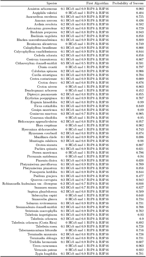 ---------------AAncanciAaserAAtgdnruiindspuoi ahmnsriaiablaeoxrSrvcmepesaeuvoeclelsclceruouieniomstssiaa-0000.1.1.1.2-H0HHHCCCCoHoooSCSSSoSanananandadddn0d000....91998F R R R R Ri11111rPPPPPst88888-Al&&&&&goRRRRRri33333tPPPPPh11111m66666---Probability of-Su00000c.....ce94745s08239s34562                 Astronium graveolens  0.2 HCoS  and 0.8 R1P8 & R3P16                0.729                   Bauhinia purpurea 0.2 HCoS  and 0.8 R1P8 & R3P16                0.943                   Bauhinia ungulata 0.3 HCoS  and 0.7 R1P8 & R3P16                0.858           Blackea maurafernandesiana  0.1 HCoS  and 0.9 R1P8 & R3P16                0.889                 Brosimum  alicastrum      0 HCoS and 1 R1P8 & R3P16                0.749               Calophyllum brasiliense  0.1 HCoS  and 0.9 R1P8 & R3P16                0.808         Calycophyllum candidissimum   0.1 HCoS  and 0.9 R1P8 & R3P16                0.844                     Cedrela odorata 0.2 HCoS  and 0.8 R1P8 & R3P16                0.858                 Cestrum  tomentosum   0.1 HCoS  and 0.9 R1P8 & R3P16                0.867          Citharexylum donnell- smithii 0.5 HCoS  and 0.5 R1P8 & R3P16                0.591                        Clusia croatii    0 HCoS and 1 R1P8 & R3P16                0.797                    Colubrina spinosa  0.2 HCoS  and 0.8 R1P8 & R3P16                0.906                    Cordia eriostigma  0.1 HCoS  and 0.9 R1P8 & R3P16                0.704                   Cretra costaricense  0.1 HCoS  and 0.9 R1P8 & R3P16                0.609                        Croton draco  0.2 HCoS  and 0.8 R1P8 & R3P16                0.876                       Croton niveus     0 HCoS and 1 R1P8 & R3P16                0.863                Dendropanax arboreus     0 HCoS and 1 R1P8 & R3P16                0.452                 Dipteryx panamensis 0.2 HCoS  and 0.8 R1P8 & R3P16                0.855                Erythrina poeppigiana  0.1 HCoS  and 0.9 R1P8 & R3P16                0.767                   Eugenia hiraeifolia  0.2 HCoS  and 0.8 R1P8 & R3P16                 0.99                     Ficus cotinifolia  0.1 HCoS  and 0.9 R1P8 & R3P16                0.849                    Genipa americana 0.2 HCoS  and 0.8 R1P8 & R3P16                 0.89                   Guaiacum  sanctum   0.3 HCoS  and 0.7 R1P8 & R3P16                0.905                   Guazuma ulmifolia     0 HCoS and 1 R1P8 & R3P16                 0.95            Heliocarpus appendiculatus 0.2 HCoS  and 0.8 R1P8 & R3P16                0.957                      Hura crepitans     0 HCoS and 1 R1P8 & R3P16                0.902              Hyeronima  alchorneoides     0 HCoS and 1 R1P8 & R3P16                0.743                  Hymenaea courbaril  0.2 HCoS  and 0.8 R1P8 & R3P16                0.874                     Manilkara chicle 0.1 HCoS  and 0.9 R1P8 & R3P16                0.696                  Muntingia calabura  0.2 HCoS  and 0.8 R1P8 & R3P16                 0.98                      Ocotea sinuata     0 HCoS and 1 R1P8 & R3P16                0.807                      Pachira quinata 0.1 HCoS  and 0.9 R1P8 & R3P16                0.631                    Persea americana    0 HCoS and 1 R1P8 & R3P16                0.796                 Picramnia antidesma     0 HCoS and 1 R1P8 & R3P16                 0.94                      Pimenta dioica  0.1 HCoS  and 0.9 R1P8 & R3P16                0.638             Platymiscium parviflorum   0.1 HCoS  and 0.9 R1P8 & R3P16                0.709               Platymiscium  pinnatum   0.1 HCoS  and 0.9 R1P8 & R3P16                0.858                   Posoqueria latifolia 0.1 HCoS  and 0.9 R1P8 & R3P16                0.844                     Psidium guajava  0.1 HCoS  and 0.9 R1P8 & R3P16                0.477                   Quercus corrugata  0.3 HCoS  and 0.7 R1P8 & R3P16                0.942   Robinsonella lindeniana var. divergens 0.3 HCoS  and 0.7 R1P8 & R3P16                0.888                     Samanea saman   0.3 HCoS  and 0.7 R1P8 & R3P16                0.827                 Sapium glandulosum   0.2 HCoS  and 0.8 R1P8 & R3P16                0.589                    Sideroxylon capiri     0 HCoS and 1 R1P8 & R3P16                0.648                    Simarouba glauca     0 HCoS and 1 R1P8 & R3P16                0.734                 Solanum rovirosanum   0.1 HCoS  and 0.9 R1P8 & R3P16                0.731          Stemmadenia donnell- smithii 0.2 HCoS  and 0.8 R1P8 & R3P16                0.708                Swietenia macrophylla  0.1 HCoS  and 0.9 R1P8 & R3P16                0.762                Tabebuia impetiginosa 0.1 HCoS  and 0.9 R1P8 & R3P16                 0.93                   Tabebuia ochracea  0.2 HCoS  and 0.8 R1P8 & R3P16                  0.9        Tabebuia ochracea (Costa Rica)  0 HCoS and 1 R1P8 & R3P16                0.892                      Tabebuia rosea 0.1 HCoS  and 0.9 R1P8 & R3P16                0.728            Tabernaemontana littoralis     0 HCoS and 1 R1P8 & R3P16                0.716                 Terminalia amazonia  0.2 HCoS  and 0.8 R1P8 & R3P16                0.726                   Terminalia oblonga 0.2 HCoS  and 0.8 R1P8 & R3P16                0.731                  Trichilia havanensis  0.1 HCoS  and 0.9 R1P8 & R3P16                0.687                    Urera caracasana     0 HCoS and 1 R1P8 & R3P16                0.963                     Vernonia patens    0 HCoS and 1 R1P8 & R3P16                0.932                      Zygia longifolia 0.1 HCoS  and 0.9 R1P8 & R3P16                0.781 --------------------------------------------------------------------------------------  