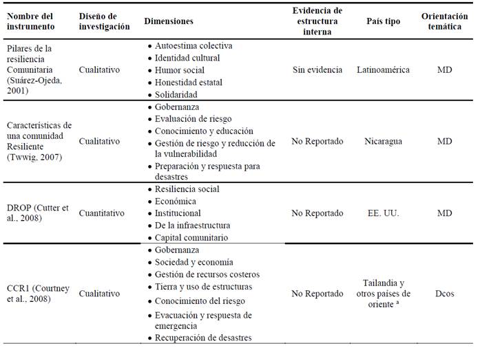 Construcción Y Validación De Una Escala De Resiliencia Comunitaria ...