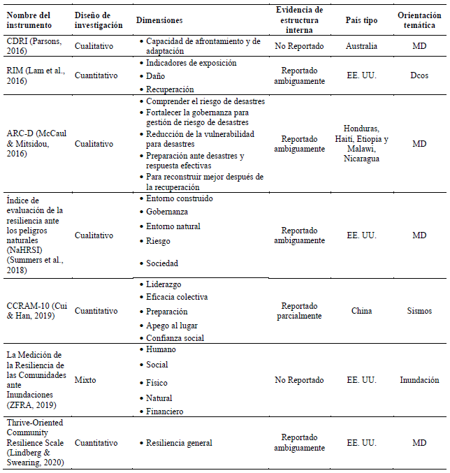 Construcción Y Validación De Una Escala De Resiliencia Comunitaria ...