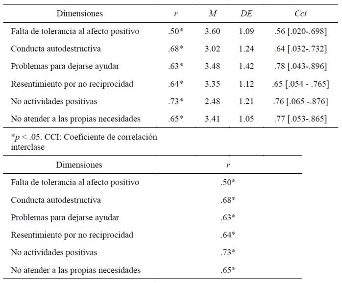 Análisis De Las Propiedades Psicométricas De La Escala De Autocuidado