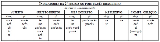 PDF) Pluralidade normativa brasileira no ensino de português língua  estrangeira: a variável objeto direto anafórico de 3ª pessoa