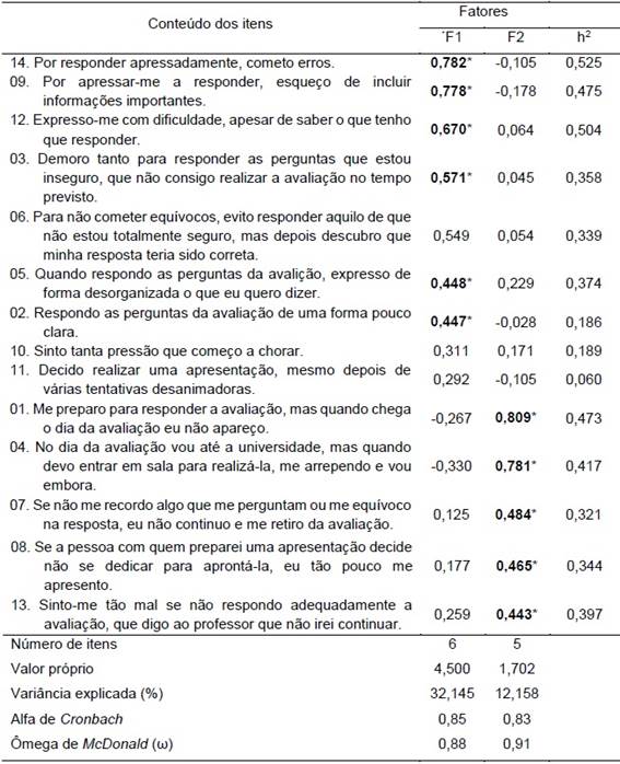 Descrição Dos Escores Da Escala Do Medo Emc 19 Pré Pós Dos