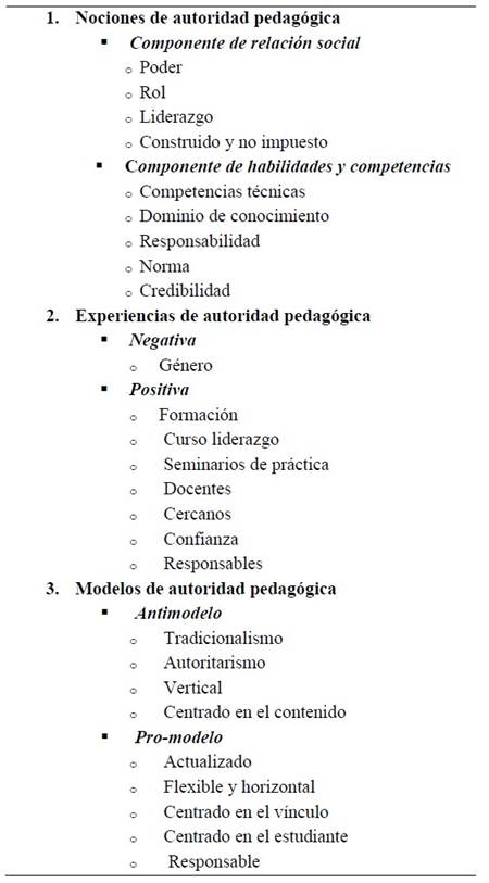 La Autoridad Pedagógica: Una Visión Desde La Formación Inicial Docente