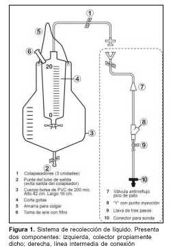 Sistema de recolección de drenaje para el lado de la cama con válvula  antirreflujo