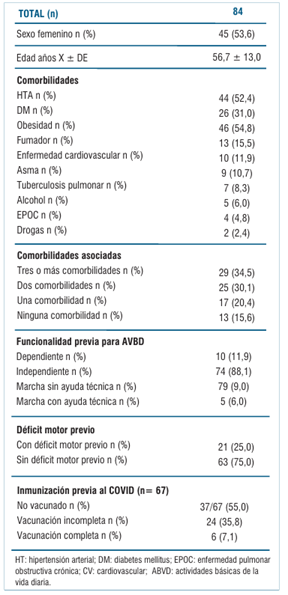 Etapa subaguda de pos COVID 19 grave o crítico Rehabilitación